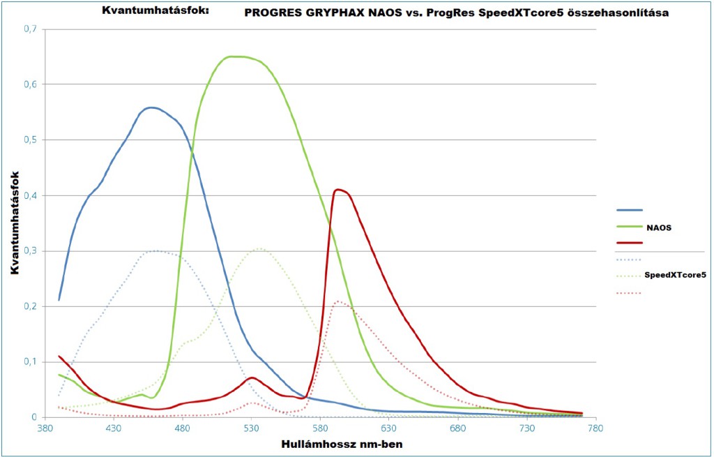 SpeedXTcore5 (CCD) vs. NAOS (CMOS) mikroszkópkamera összehasonlítása